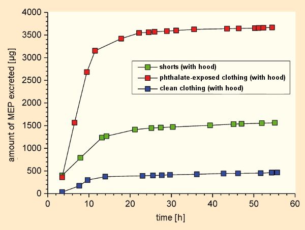 Experimental determination of transdermal accumulation of DEP and DNBP directly from the gas phase